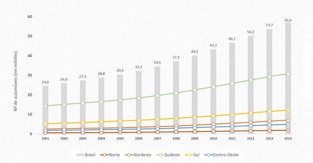 Nesse período, entre todas as regiões, o maior crescimento percentual aconteceu na Região Norte, que passou de pouco mais de 562 mil automóveis para mais de 2,1 milhão, representando um crescimento