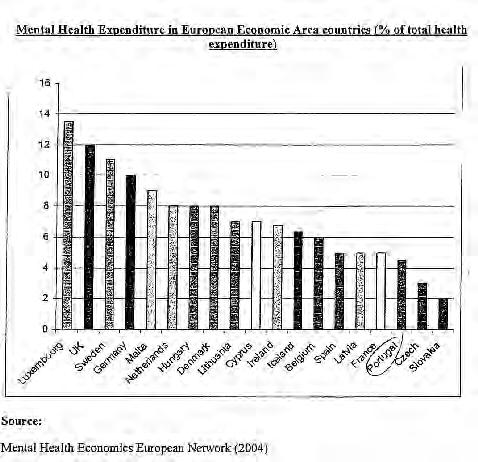 Na cauda da Europa em despesas na saúde mental Em