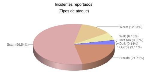 Estatísticas 2010