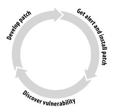 Ciclo de Vida das Vulnerabilidades Alguém descobre a vulnerabilidade; Atacantes analisam e produzem exploits; Ataques