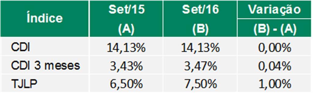 Comentário do Desempenho (i) No 3º Trimestre de 2016 o cenário foi de manutenção das taxas de juros praticados no mercado.