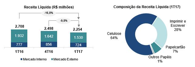 O desempenho da receita líquida consolidada em relação ao 1T16 é explicado principalmente pela redução do preço lista da celulose de fibra curta em USD (FOEX médio na Europa no 1T17 foi US$ 680 vs.