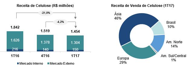 Informações Trimestrais Em 31 de março de 2017 CUSTO CAIXA DE CELULOSE O custo caixa consolidado de produção de celulose de mercado no