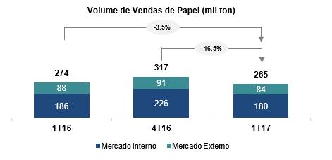 Informações Trimestrais Em 31 de março de 2017 O preço líquido médio do papel vendido no mercado interno foi de R$ 3.