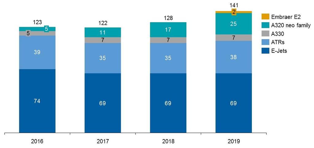 Comentário do Desempenho Primeiro Trimestre Resultados 2017 Plano de Frota O gráfico abaixo apresenta a nossa expectativa de crescimento da frota operacional, a partir de 31 dezembro de 2016 até 31