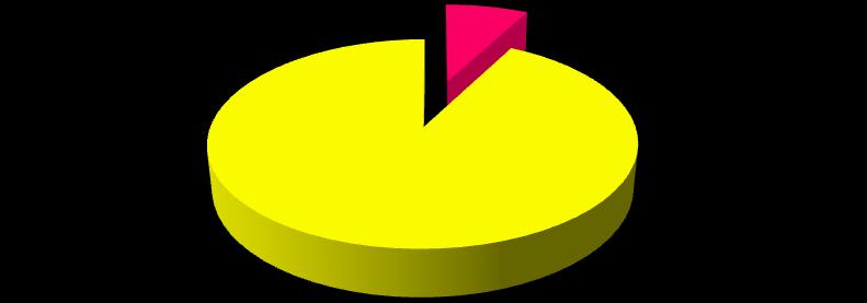 VENDIDOS 10 43% 7% 8% 12% 7% Acessórios Calçados Eletrônicos Óculos 20% Outros Perfumes Roupas