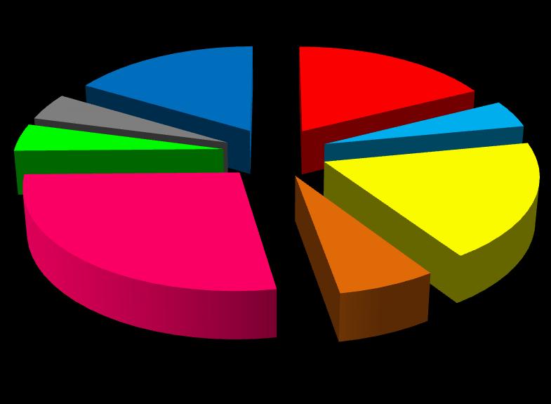 % Facebook 18% Não fez nada Outros 19% Prazos de pagamento 7%