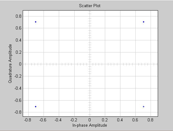 Figura 8 Densidade espectral do sinal. A Figura 9.a mostra o scatterplot da constelação de símbolos QPSK transmitidos e a Figura 9.