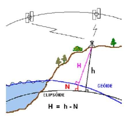 Altimetria (H e h) e ondulação geoidal (N) A altitude de um ponto qualquer na SFT pode ser expressada de duas maneiras: Ortométrica (H) é a distância contada desde o ponto, ao longo da vertical do