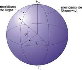 Figuras de referência Duas figuras geométricas regulares são adotadas, de acordo com a aplicação desejada: um elipsóide de