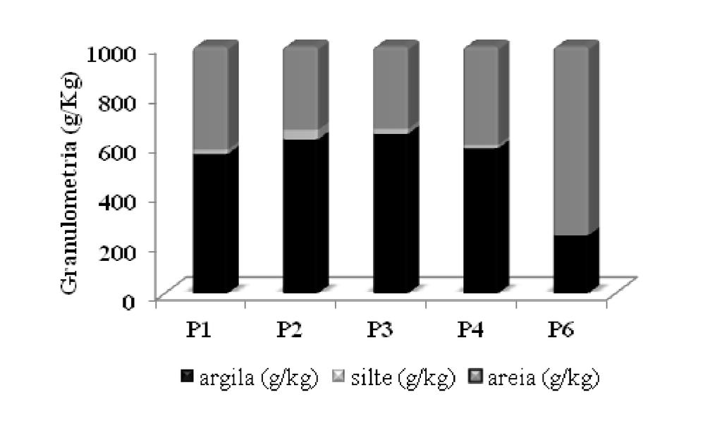 ZARDO et al. Figura 4 Média dos resultados de Granulometria nos pontos amostrais no período de estiagem. Fonte: Dados de Pesquisa.