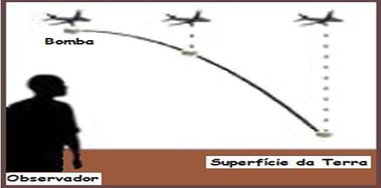 8. Um avião voando em linha reta, com velocidade constante em relação ao solo, abandona uma bomba.