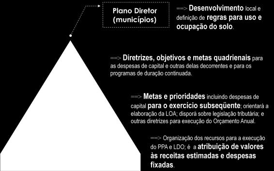 melhoramentos Orçamento - Programa Pode ser definido como um plano de trabalho expresso por um conjunto