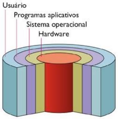 Sistema Operacional É um conjunto de programas que se situa entre os softwares aplicativos e o hardware: Gerencia os recursos do computador (CPU, dispositivos