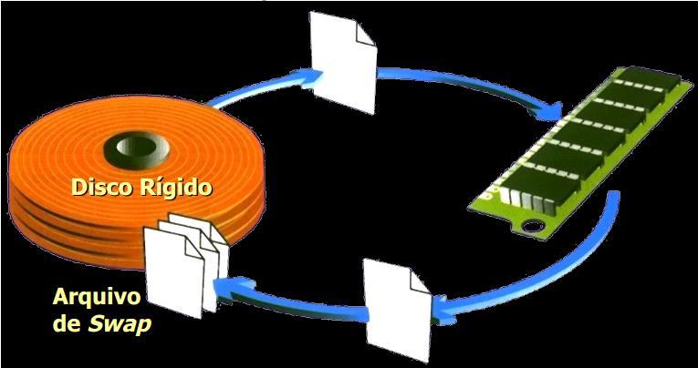 Memória Virtual Página copiada do Memória Principal Página copiada da memória