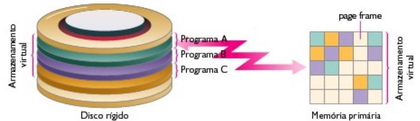 Armazenamento Virtual Os programas que estão atualmente em execução são armazenados em disco Partes do