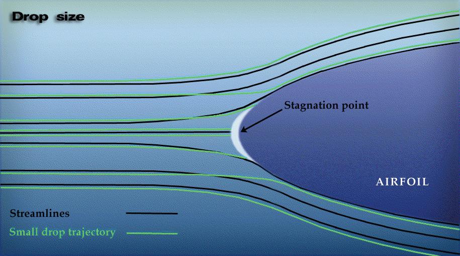 Descrição do processo físico de formação de gelo Em voo, a formação de gelo é causada pelo impacto das gotículas de água sub-resfriada das nuvens, que estão em uma condição metaestável, com as