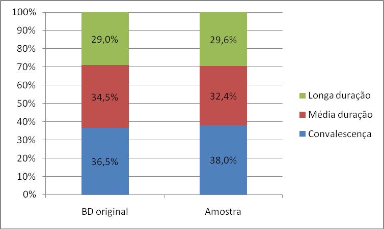 Tabela 10. BD amostra (três registos por utente) Registos Utentes Dimensão da amostra N % N % Registos Utentes Convalescença 1.305 38,0% 435 38,0% 26,3% 23,7% Média duração 1.