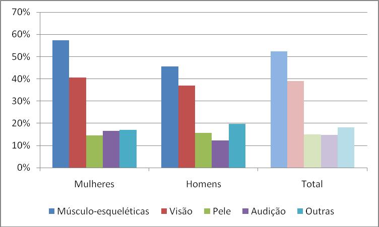 Queixas de saúde Quanto às queixas de saúde, os resultados na Convalescença não apresentam diferenças significativas em