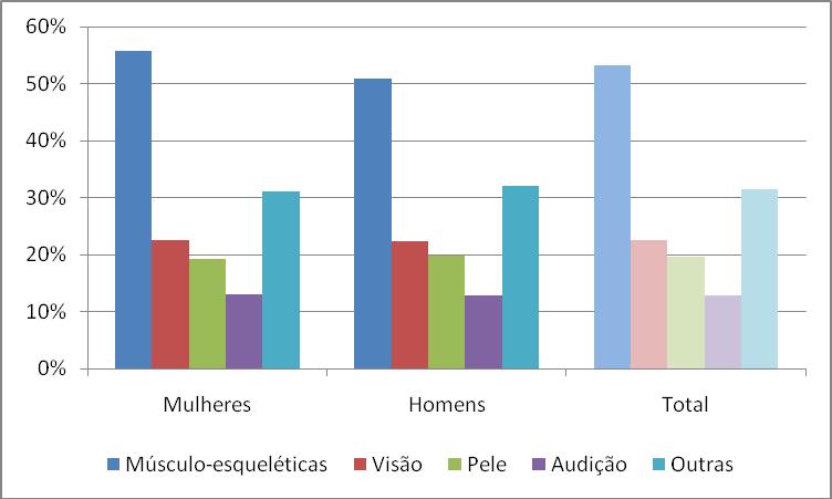 Queixas de saúde Nesta tipologia, mais de metade de utentes apresenta queixas do foro musculo-esquelético e quase um terço revela outras queixas.