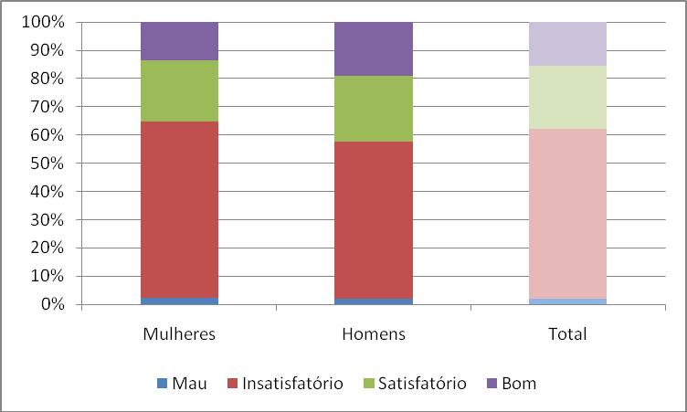 Hábitos de exercício físico e alimentares Os bons hábitos de exercício físico e alimentares reduzem-se drasticamente para ambos os sexos, com tendência a piorar no caso das