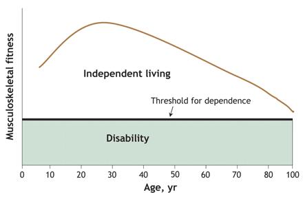 Many elderly people currently live near or below the functional threshold for dependence.
