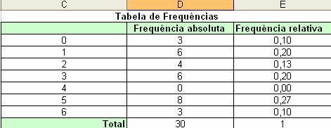 O diagrama de barras N.º de idas ao cinema nas férias de verão Freq.rel. 0,30 0,25 0,20 0,15 0,10 0,05 0,00 0 1 2 3 4 5 6 N.