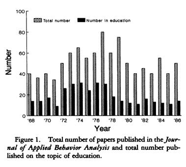 VOLUME 10 49 Figura 1. Artigos publicados no JABA e artigos sobre educação (n). (Fonte: Sulzer- Azaroff & Gillat, 1990). Figura 2. Porcentagem de artigos por área, em blocos de 5 anos.