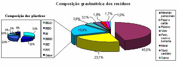 Figura 3: Composição gravimétrica dos resíduos utilizados no preenchimento do lisímetro. orgânico.