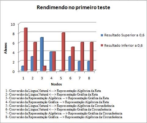 9 Resultados O desempenho dos alunos foi analisado através dos dois bancos de dados, gerado pelo SIENA, para cada teste realizado pelos alunos em cada nodo do PCIG, as notas estão compreendidas no