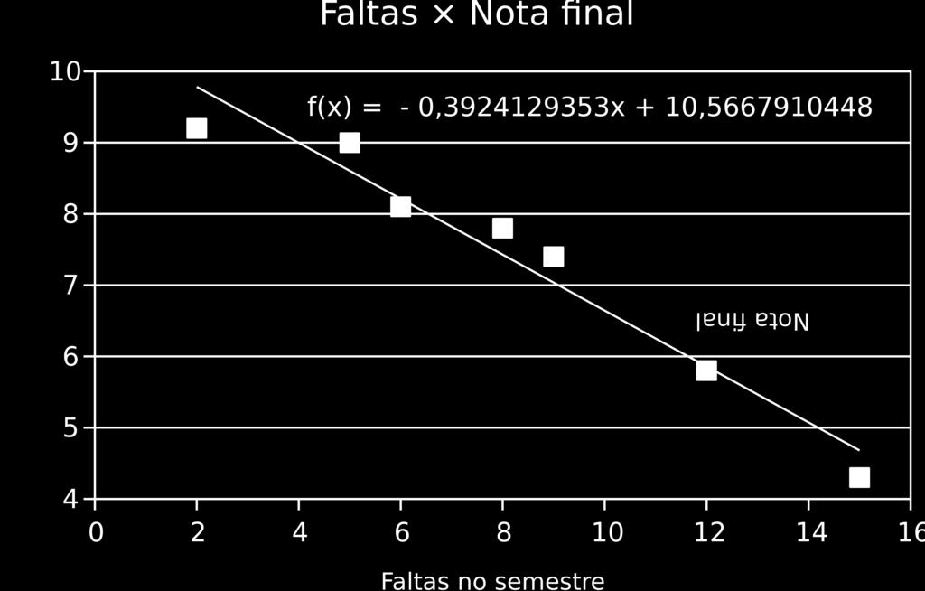 Regressão no LibreOffice 1. Clique duas vezes sobre o gráfico para permitir edição 2.