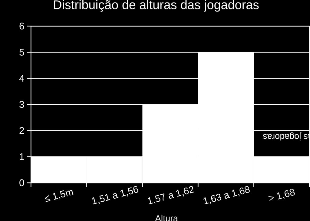 Qtde. de vezes que um valor da faixa