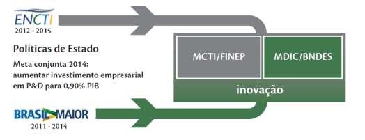 Programas governamentais para inovação Eixos de sustentação da ENCTI