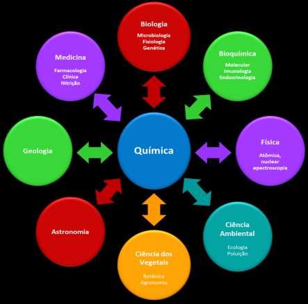 Química: a ciência fundamental A matéria e suas