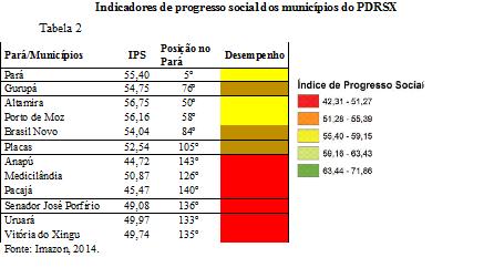 Município IPS dos Municípios do PDRSX Índice de Progresso Social Necessidades humanas básicas Fundamentos para o bem-estar Oportunidades Altamira 56,75 51,81