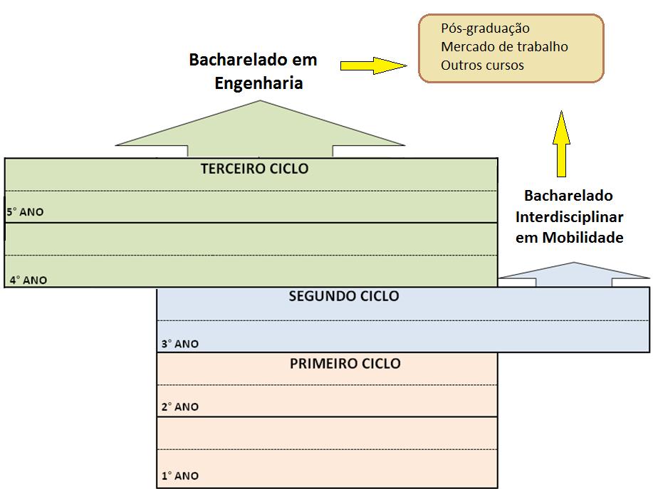 Modelo conceitual e resultados Previsão: 2014 ulho de 2014 Disciplinas para Formação do Bacharel Em Engenharia Ênfase em: Veicular