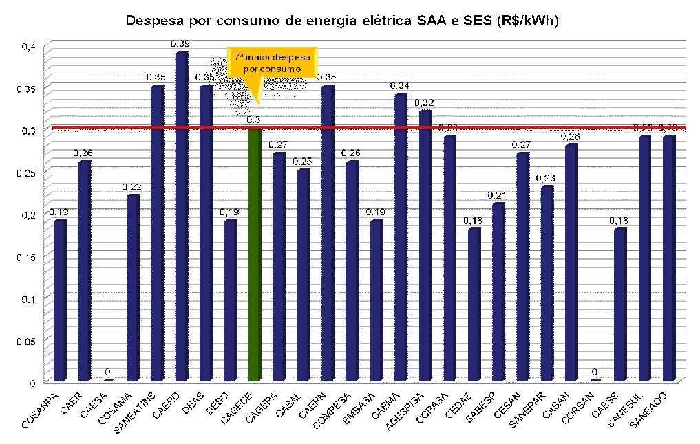 Posição da Cagece em