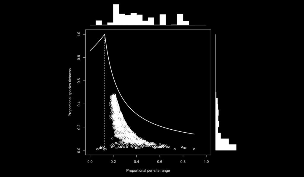 Range-diversity plot by