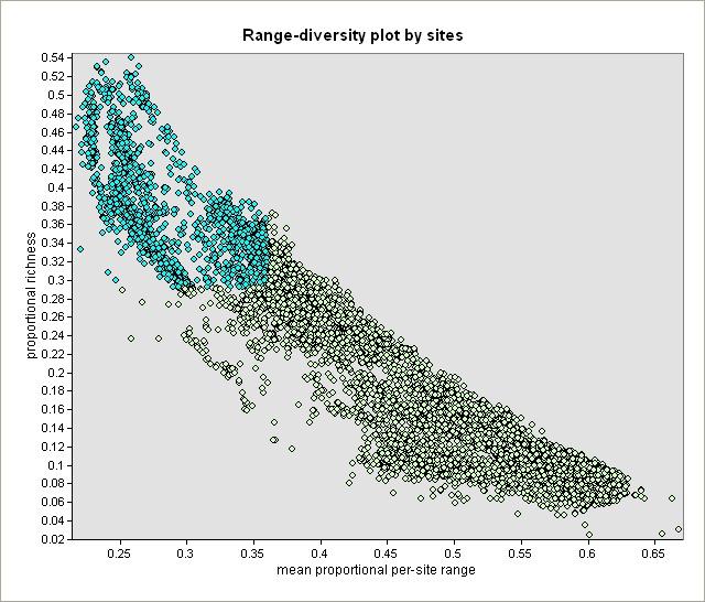 R-R Hotspots Total avifauna Total