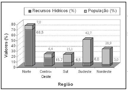 22 disponível mas são responsáveis pelo seu fornecimento para 70% da população (GONÇALVES; JORDÃO, 2006, p. 2). A figura 3 detalha a distribuição de água e população no Brasil.
