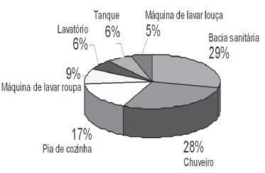 35 debates sobre desenvolvimento sustentável do Planeta (GONÇALVES et al., 2009, p. 26). A caracterização de consumo nas edificações se distribui, em geral, de acordo com os percentuais da figura 8.