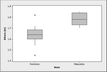 para cada sexo? Sexo ajuda a explicar a variabilidade de altura? Simetria? Locação?