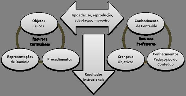 na Contemporaneidade: desafios e possibilidades quais os professores percebem e interpretam essas representações e entender como essas representações podem restringir e permitir a prática do