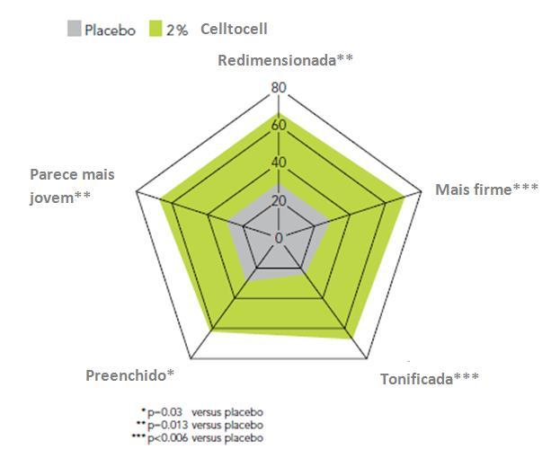 Os estudos clínicos mostraram resultados promissores, mesmo após 2 semanas de tratamento com CelltoCell, onde houve um aumento muito significativo do conteúdo de colágeno e elastina e a firmeza da