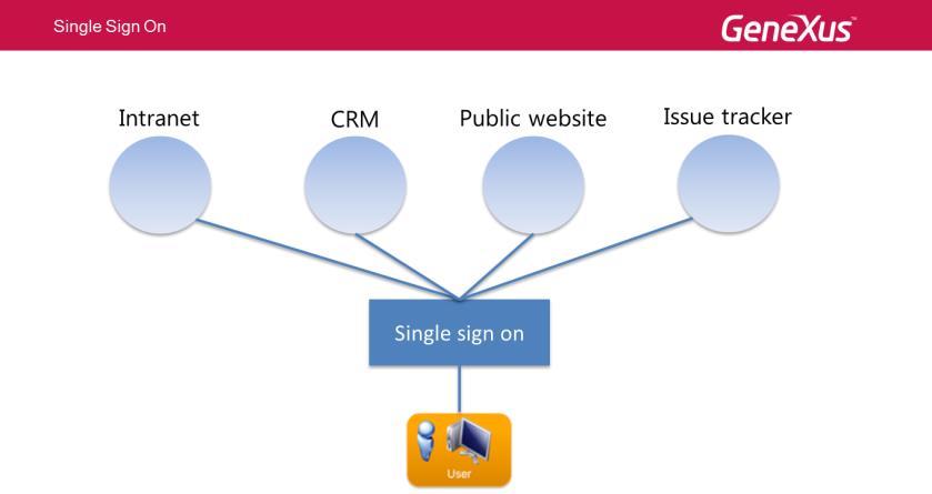 Esta funcionalidade resolve o problema de proporcionar a autenticação centralizada para diferentes aplicações web distribuídas.