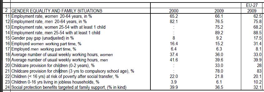 Valores para Portugal taxas de emprego feminino e os apoios à parentalidade Demography Report 2010: