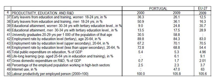 Valores para Portugal Produtividade, Educação e I&D Demography Report 2010: More, older