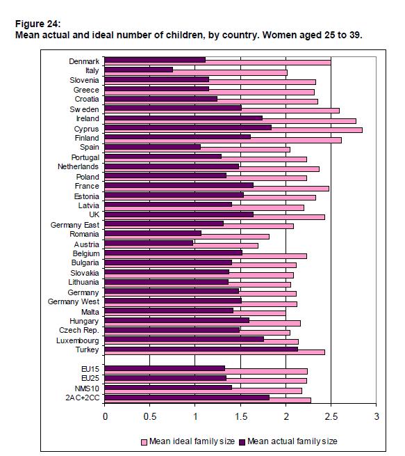 Childbearing Preferences and Family Issues in Europe 2006