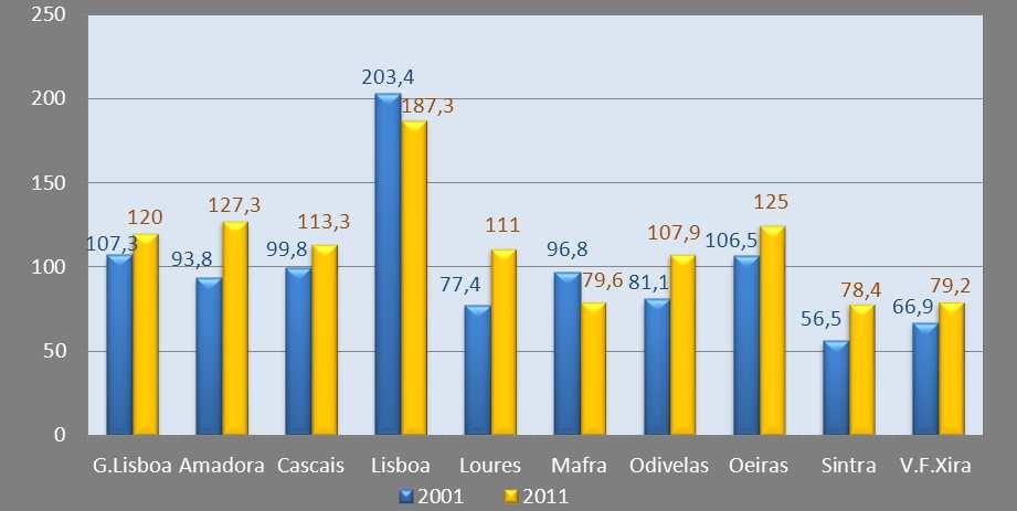 Índice de envelhecimento da população na Grande Lisboa (2001 e 2011) Índice de envelhecimento, que representa o número de idosos por cada 100 jovens, é agora de 111, apresentando-se