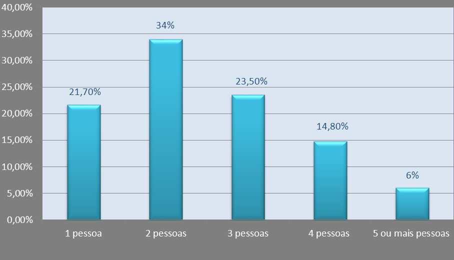 Dimensão das famílias clássicas no município (2011) Predomínio das famílias compostas por duas pessoas (34%) e por três pessoas (23,5%); 21,7% de famílias clássicas com apenas